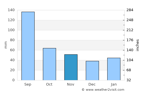 Huzhou average rain in November