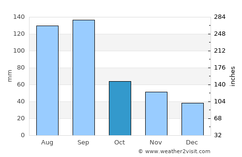 Huzhou average rain in October