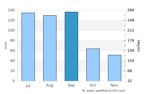 Huzhou average rain in September