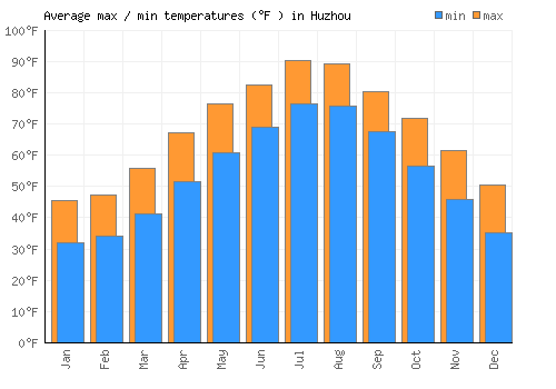 Huzhou average minimum / maximum temperatures (Fahrenheit)
