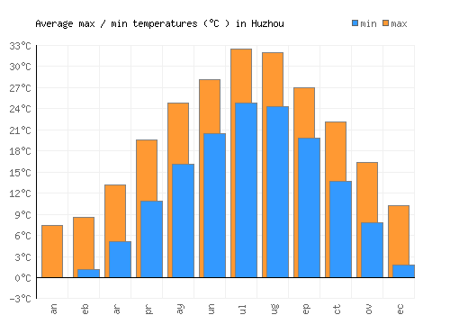 Huzhou average minimum / maximum temperatures (Celsius)