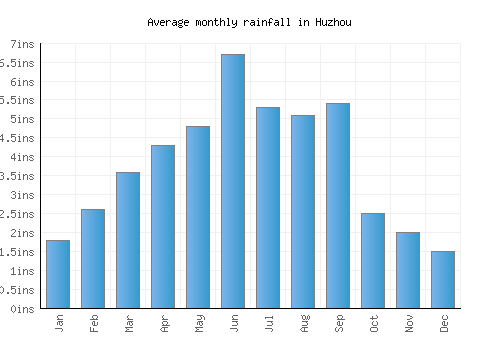 Huzhou monthly rainfall chart (inches)