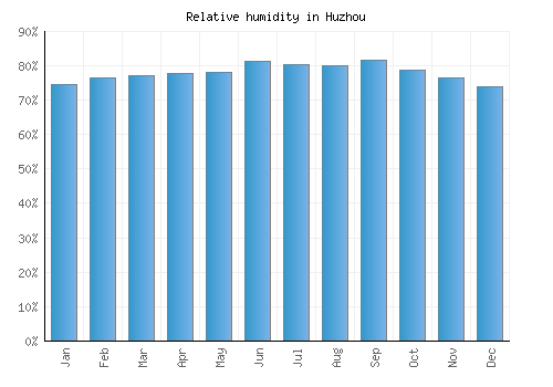 Huzhou relative humidity averages