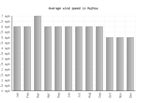 Huzhou average winspeed by month (mph)