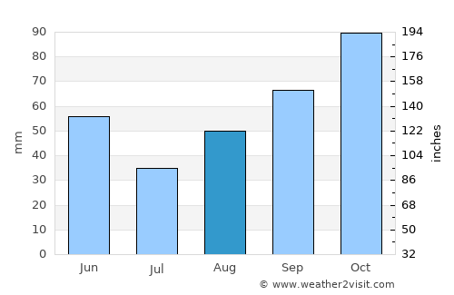 Hvar average rain in August