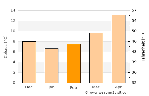 Hvar average temperature in February