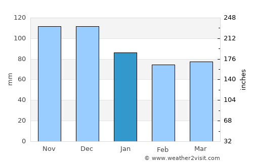 Hvar average rain in January