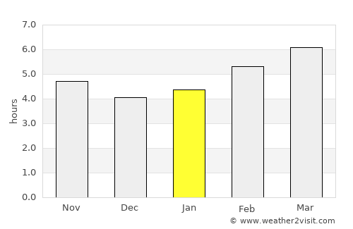 Hvar average rain in January