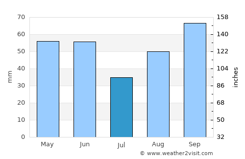 Hvar average rain in July