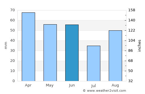 Hvar average rain in June