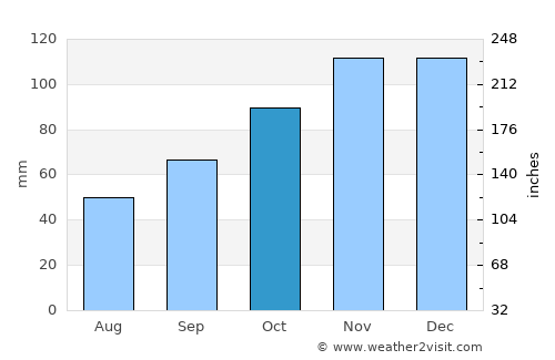 Hvar average rain in October