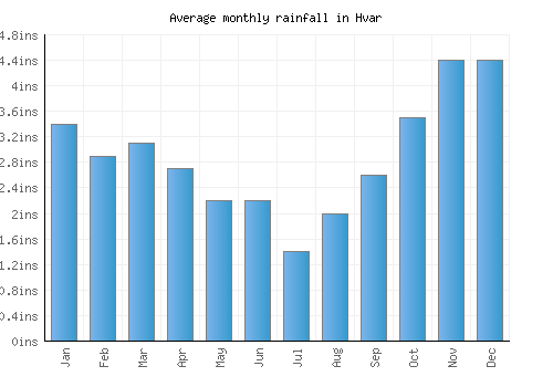 Hvar monthly rainfall chart (inches)