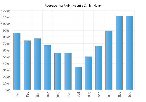 Hvar monthly rainfall chart (mm)