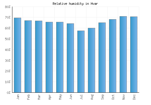 Hvar relative humidity averages