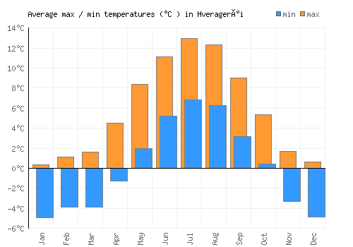 Hveragerði average minimum / maximum temperatures (Celsius)