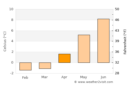Hveragerði average temperature in April