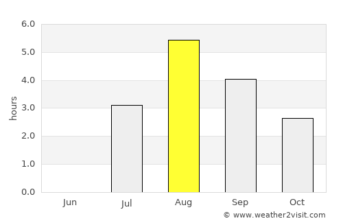 Hveragerði average rain in August