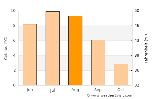 Hveragerði average temperature in August