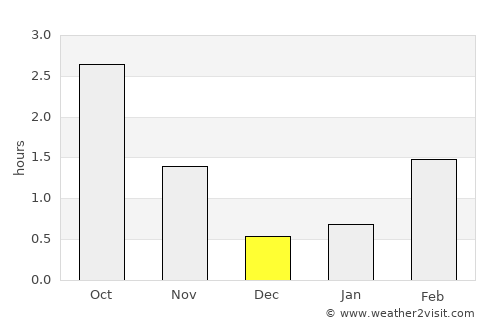 Hveragerði average rain in December