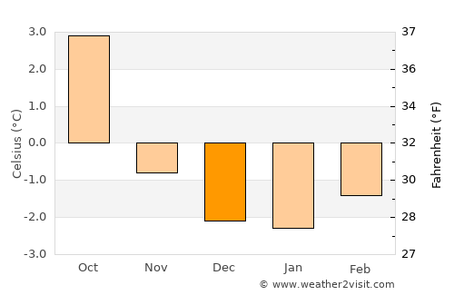 Hveragerði average temperature in December