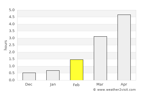 Hveragerði average rain in February