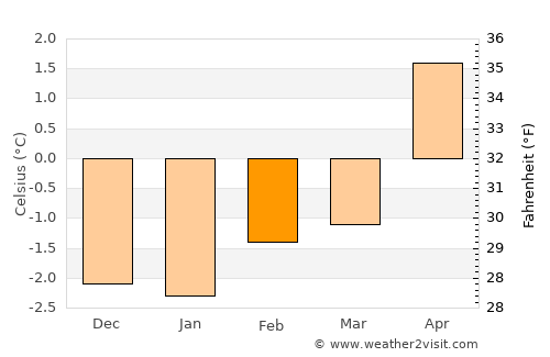 Hveragerði average temperature in February