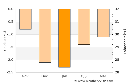 Hveragerði average temperature in January