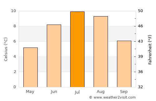 Hveragerði average temperature in July
