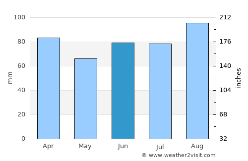 Hveragerði average rain in June