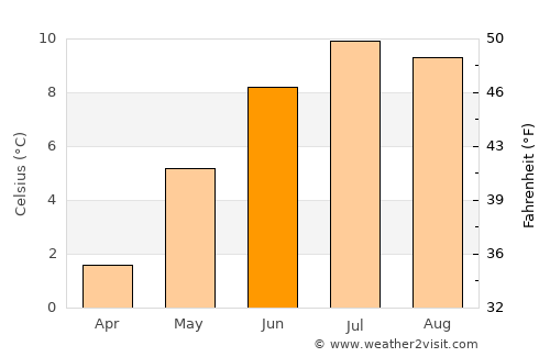 Hveragerði average temperature in June