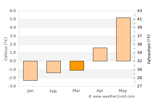 Hveragerði average temperature in March