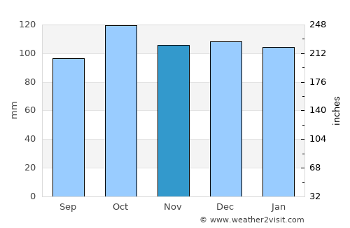 Hveragerði average rain in November