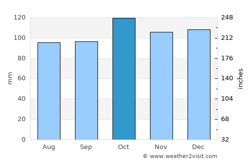 Hveragerði average rain in October