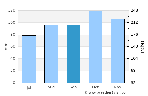 Hveragerði average rain in September