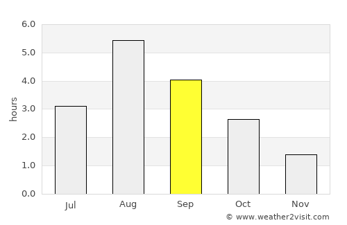Hveragerði average rain in September