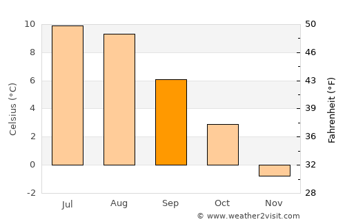 Hveragerði average temperature in September