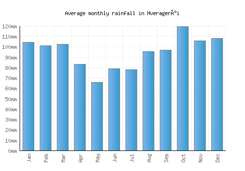 Hveragerði monthly rainfall chart (mm)
