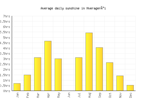 Hveragerði average daily sunshine chart