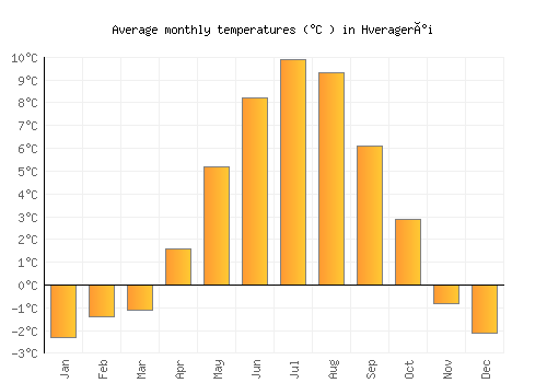 Hveragerði average temperature chart (Celsius)