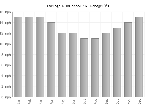 Hveragerði average winspeed by month (mph)