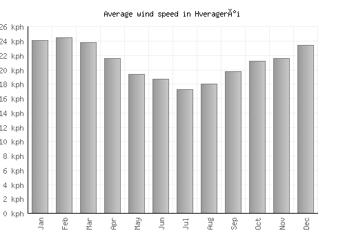 Hveragerði average winspeed by month (km/h)