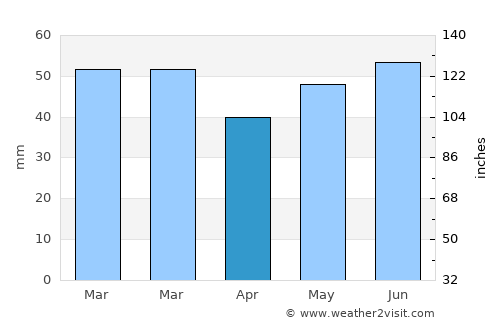 Hvide Sande average rain in April