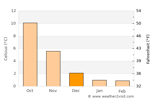 Hvide Sande average temperature in December