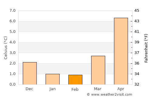 Hvide Sande average temperature in February