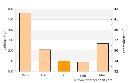 Hvide Sande average temperature in January