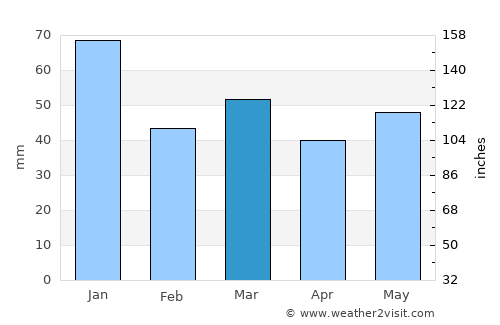 Hvide Sande average rain in March