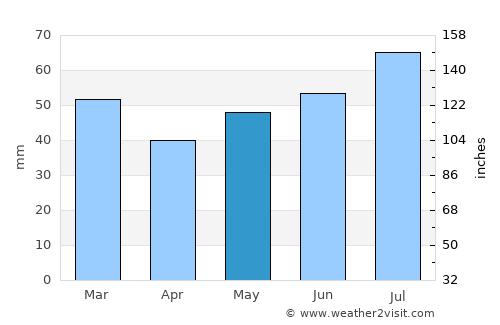 Hvide Sande average rain in May