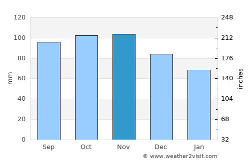 Hvide Sande average rain in November