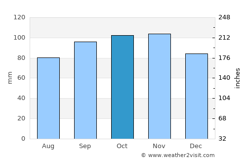 Hvide Sande average rain in October