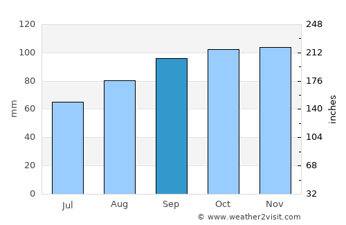 Hvide Sande average rain in September
